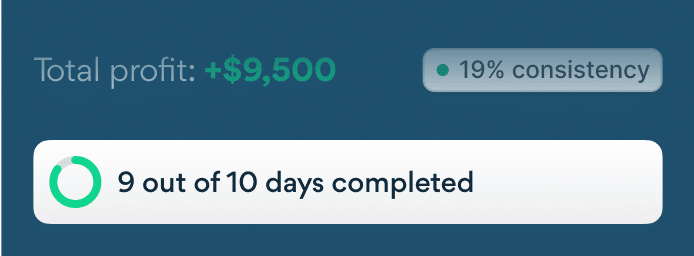 A mockup of a dashboard showing +$9,500 total profit with 19% consistency, and 9 out of 10 trading days completed